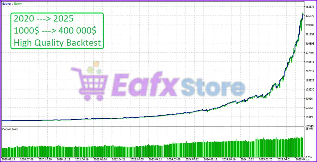 Golden Phantom EA MT5 (Latest version) – GroupBuy 4 Golden Phantom EA MT5 Backtest Trading Results