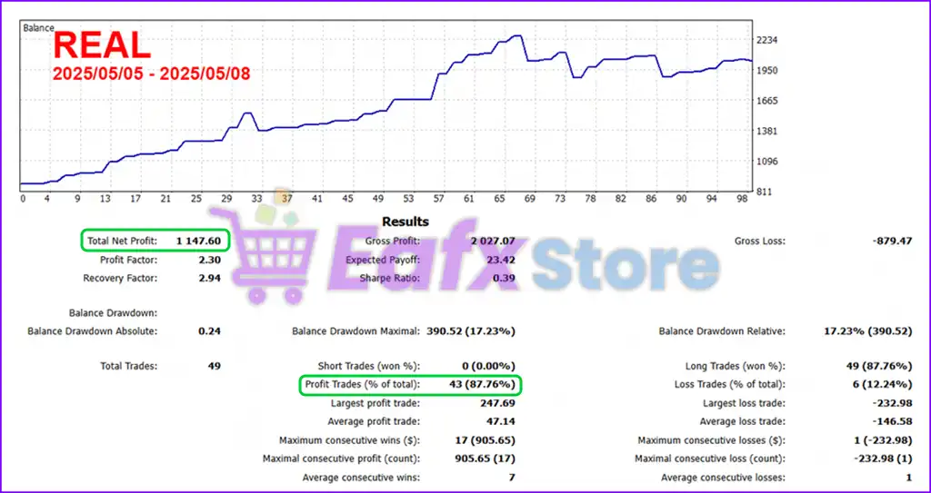 Golden Phantom EA MT5 (Latest version) – GroupBuy 3 Golden Phantom MT5 Backtest Trading Results