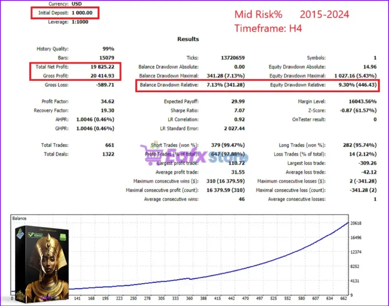 Golden Pharaoh MT5 Backtest Results