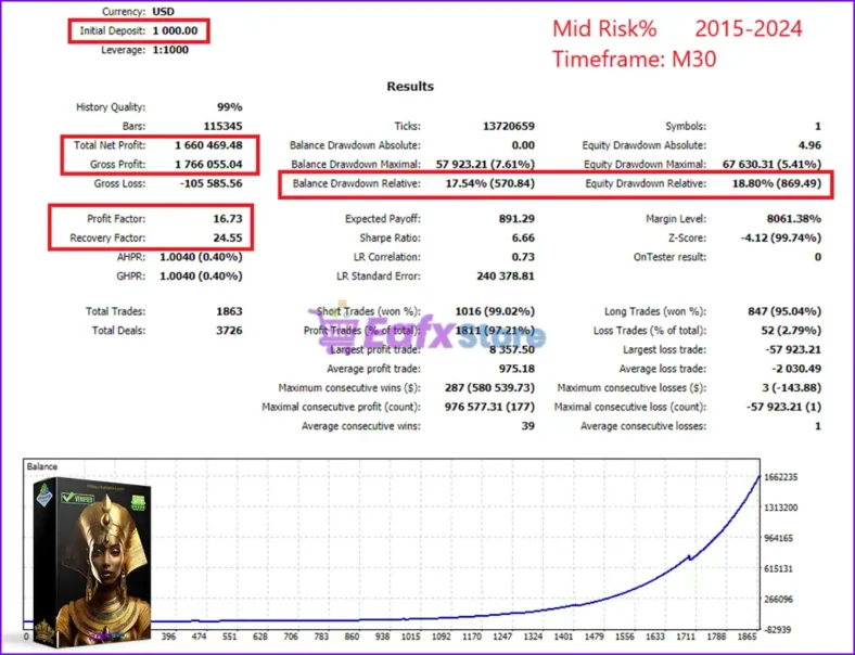 Golden Pharaoh MT5 Backtest Trading Results