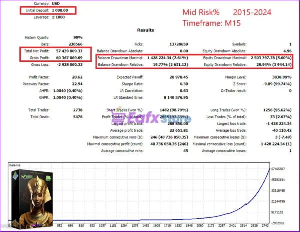 Golden Pharaoh MT5 Backtests Results