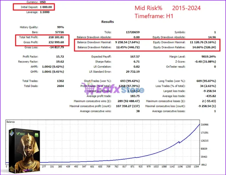 Golden Pharaoh MT5 Backtests Trading Results