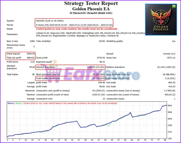 Golden Phoenix EA Backtest Results