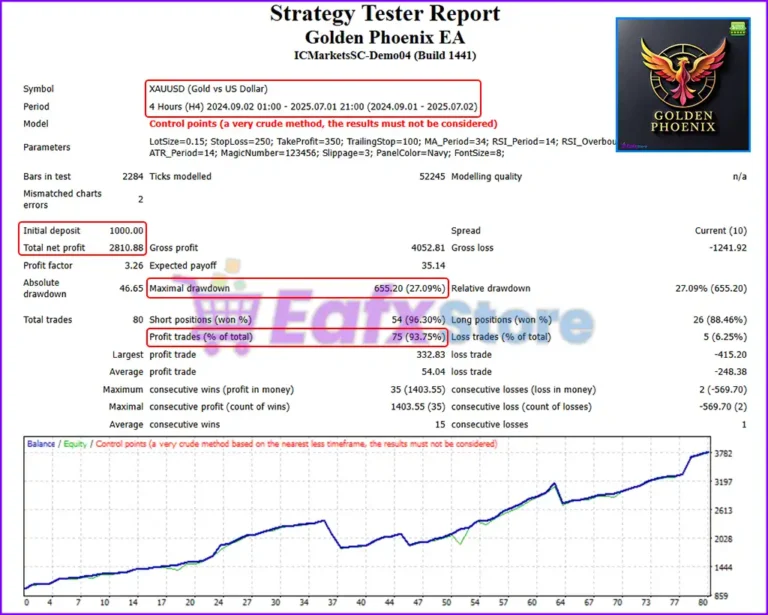 Golden Phoenix EA Backtests Results