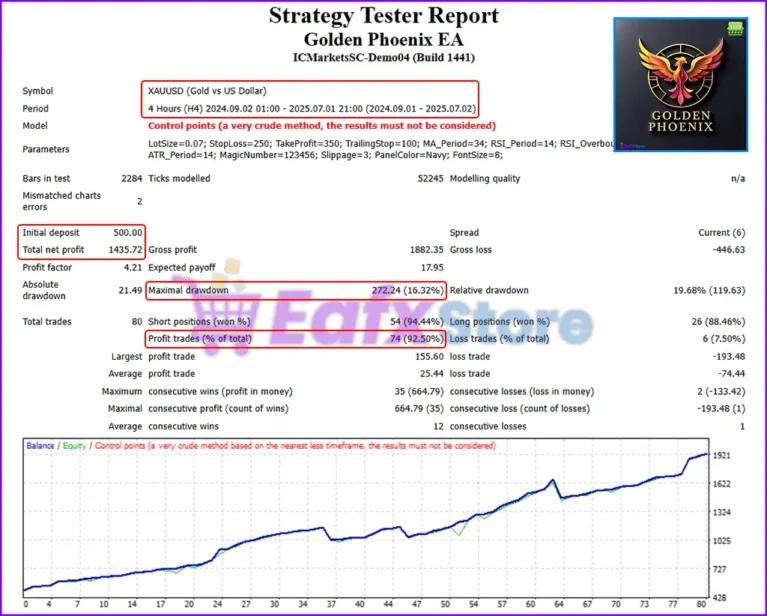 Golden Phoenix EA MT4 Backtest Results