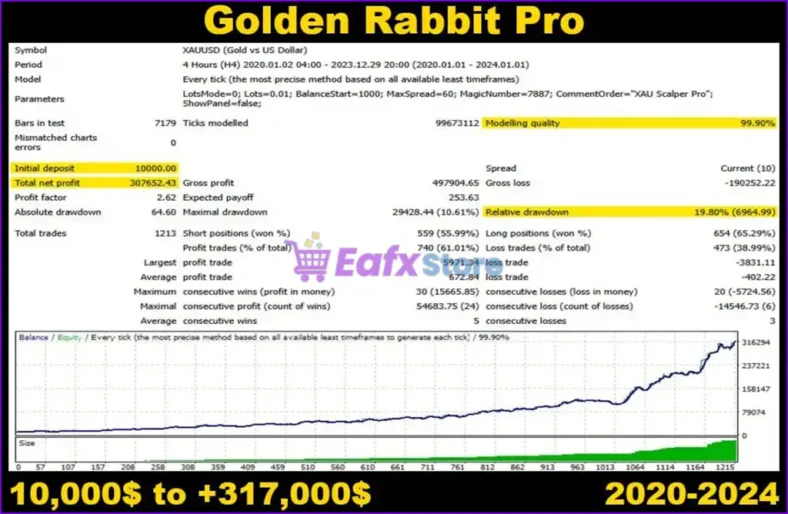 Golden Rabbit Pro EA Backtest