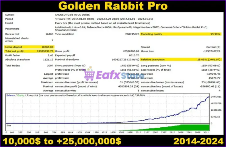 Golden Rabbit Pro EA MT5 Backtest