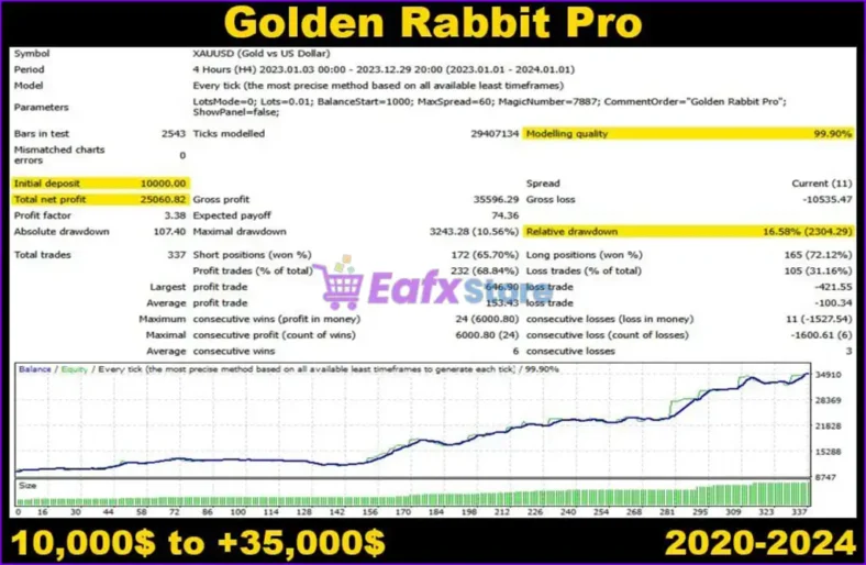 Golden Rabbit Pro MT5 Backtest