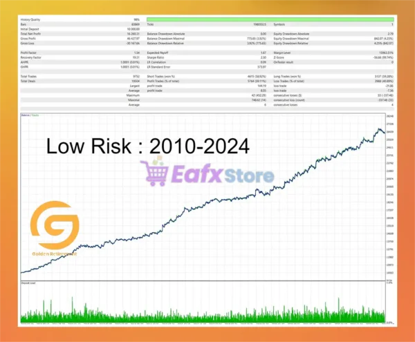 Golden Retirement MT5 Backtests Results