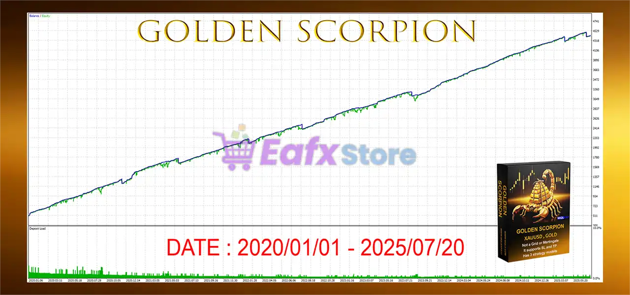 Golden Scorpion MT5 (Latest version) – GroupBuy 6 Golden Scorpion MT5 Backtest Results