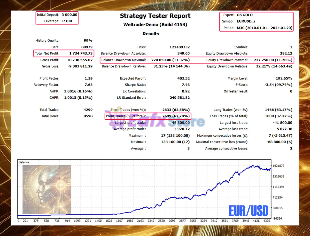 Golden Shine EA MT5 + SetFiles (Latest version) – GroupBuy 5 Golden Shine EA Backtest Results with EURUSD