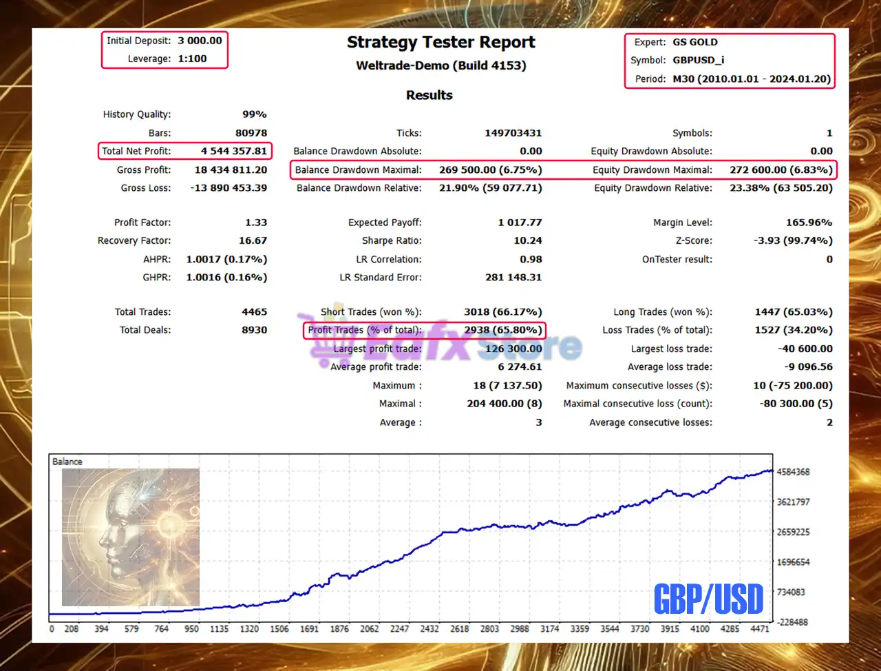 Golden Shine EA MT5 + SetFiles (Latest version) – GroupBuy 4 Golden Shine EA Backtest Results with GBPUSD
