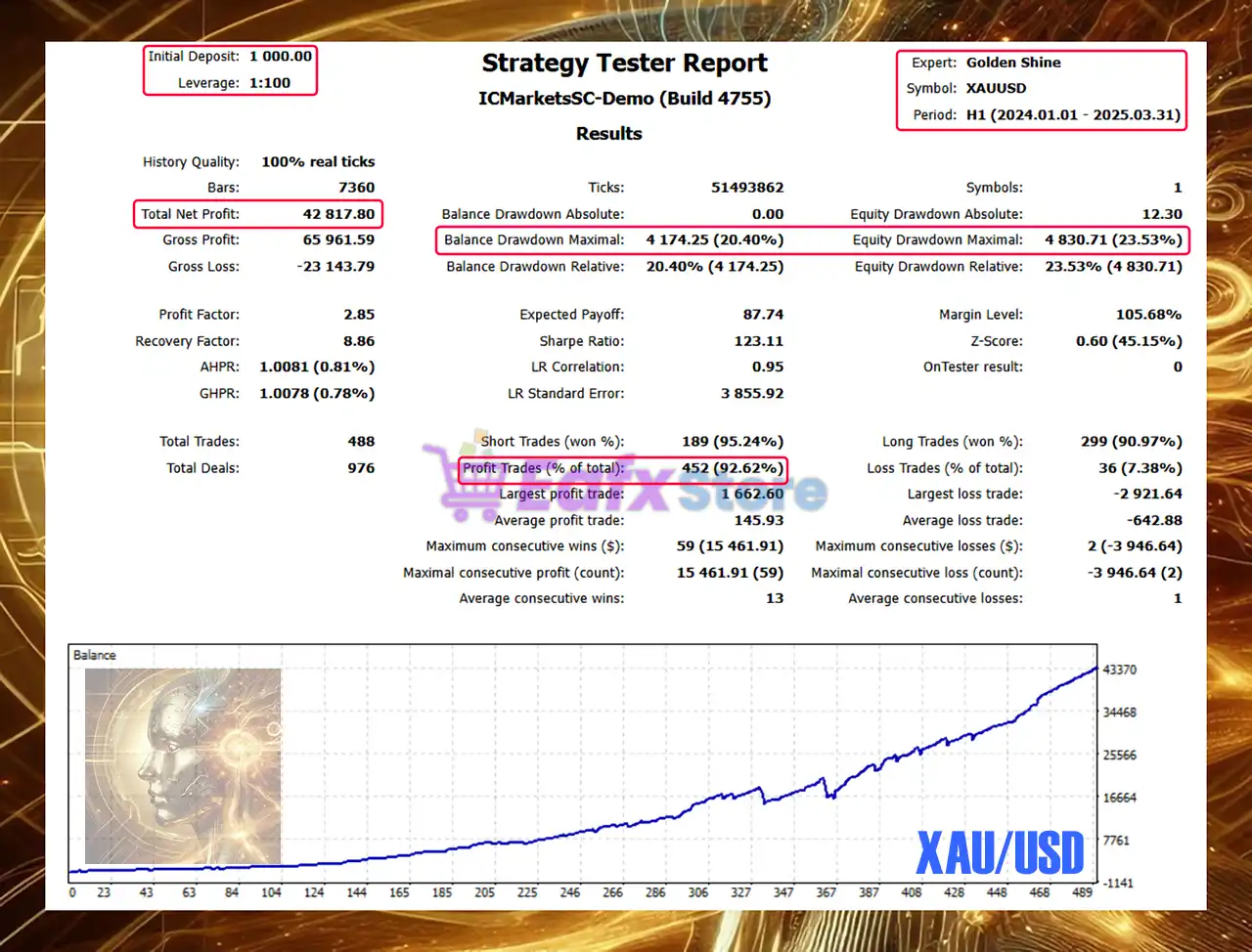 Golden Shine EA MT5 + SetFiles (Latest version) – GroupBuy 3 Golden Shine EA Backtest Results with GOLD