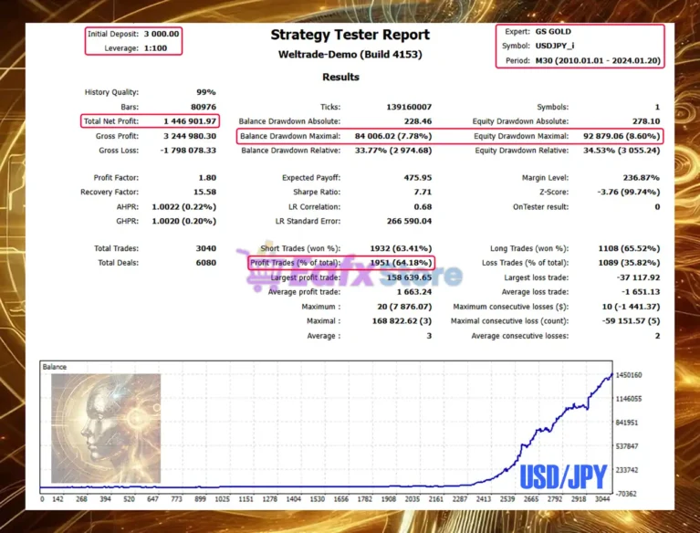 Golden Shine EA Backtest Results with USDJPY