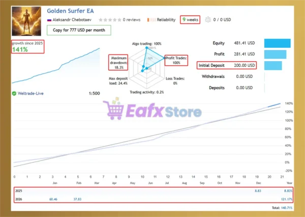Golden Surfer EA Signal Results