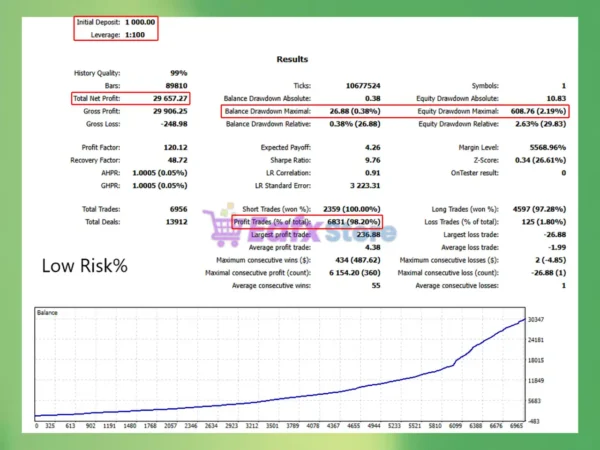 Golden Synapse EA Backtest Results