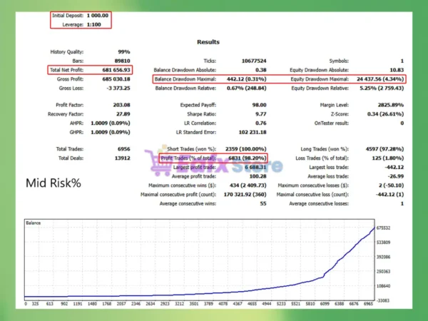 Golden Synapse EA MT5 Backtest Results