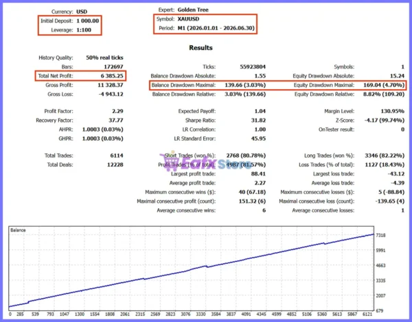 Golden Tree EA MT5 Backtest
