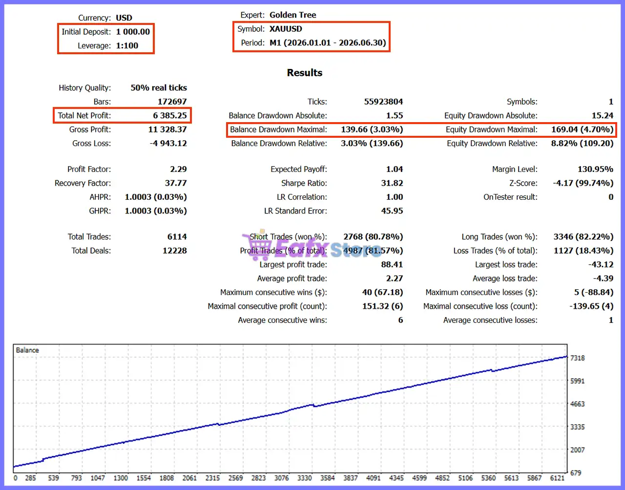 Golden Tree EA MT5 (Latest version) – GroupBuy 3 Golden Tree EA MT5 Backtest