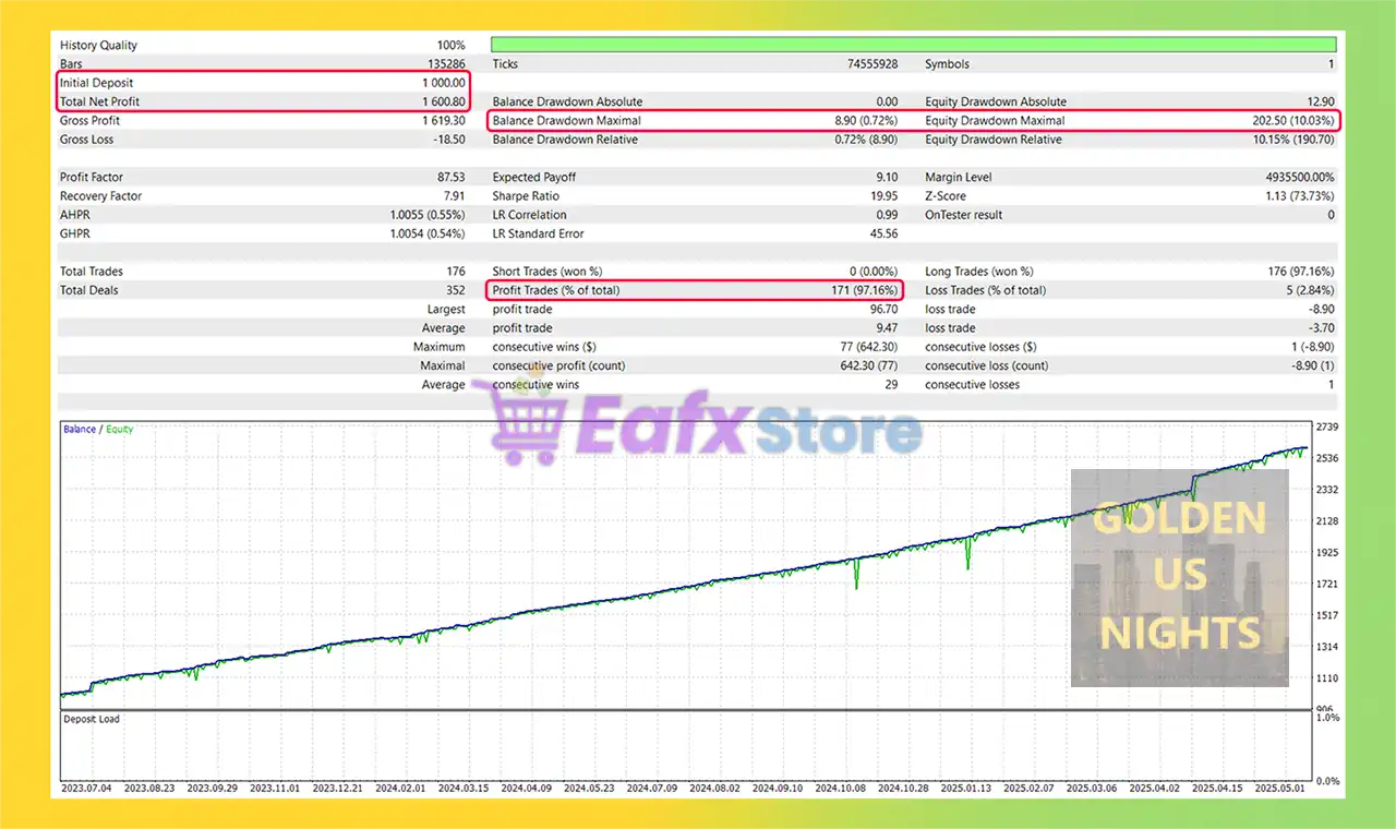 Golden US Nights MT5 (Latest version) – GroupBuy 2 Golden US Nights MT5 Backtest Results
