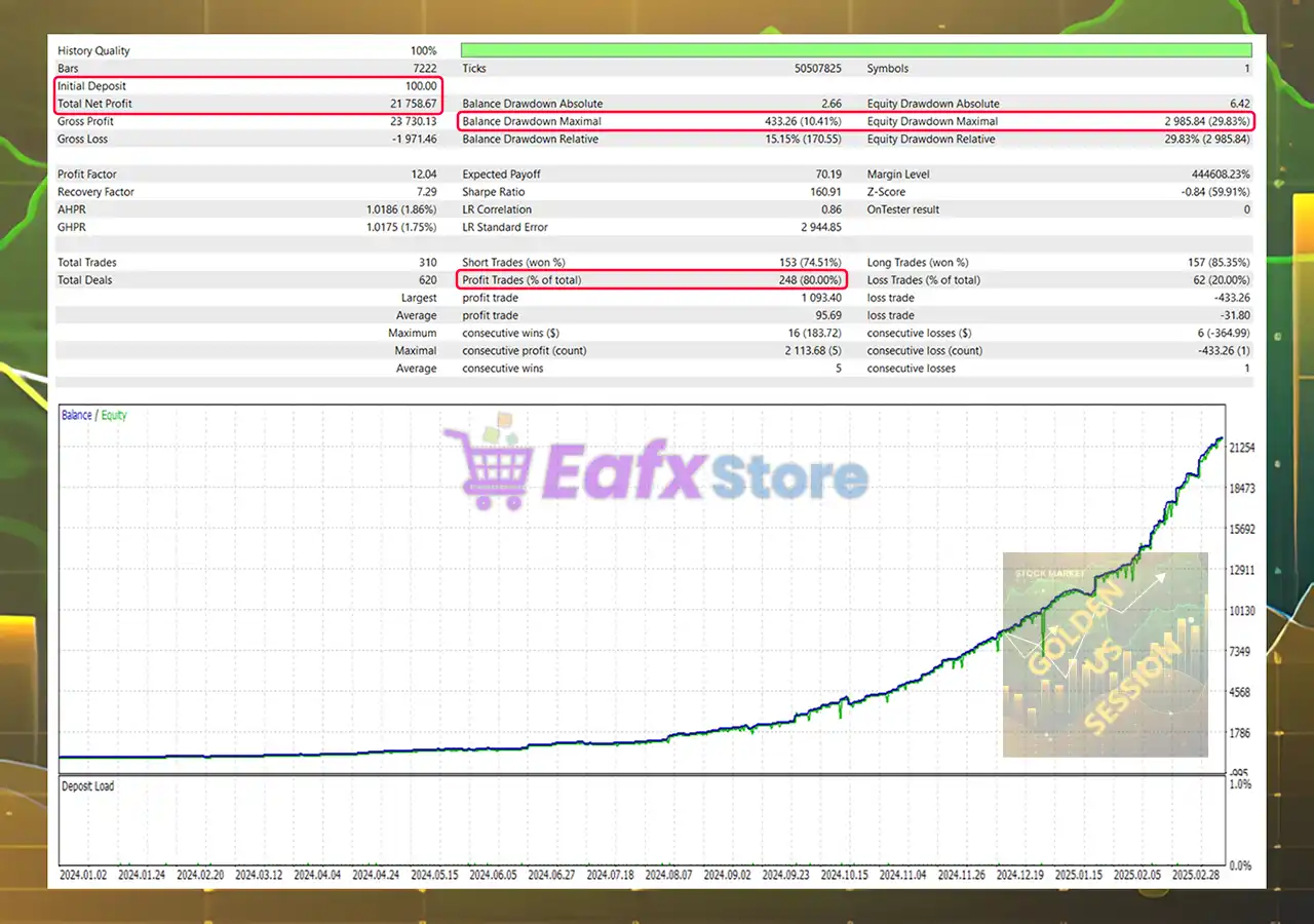 Golden US Session MT5 (Latest version) – GroupBuy 2 Golden US Session MT5 Backtest Results