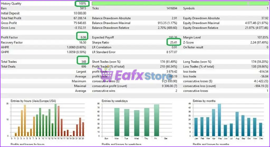 GoldenEye MT5 (Latest version) – GroupBuy 4 GoldenEye MT5 Backtest Results