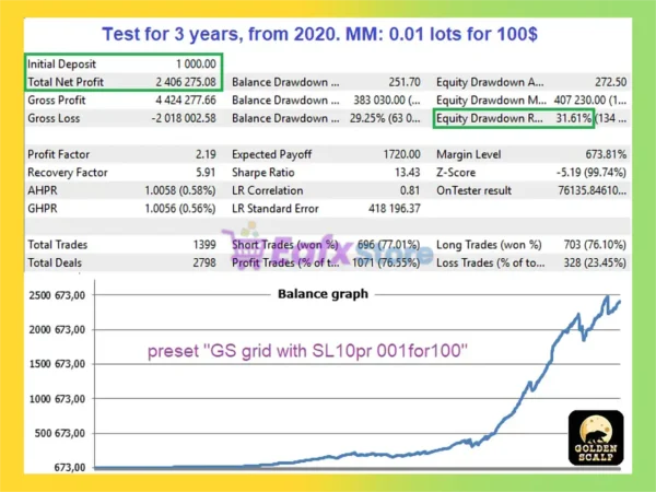 GoldenScalp MT5 Backtests Results