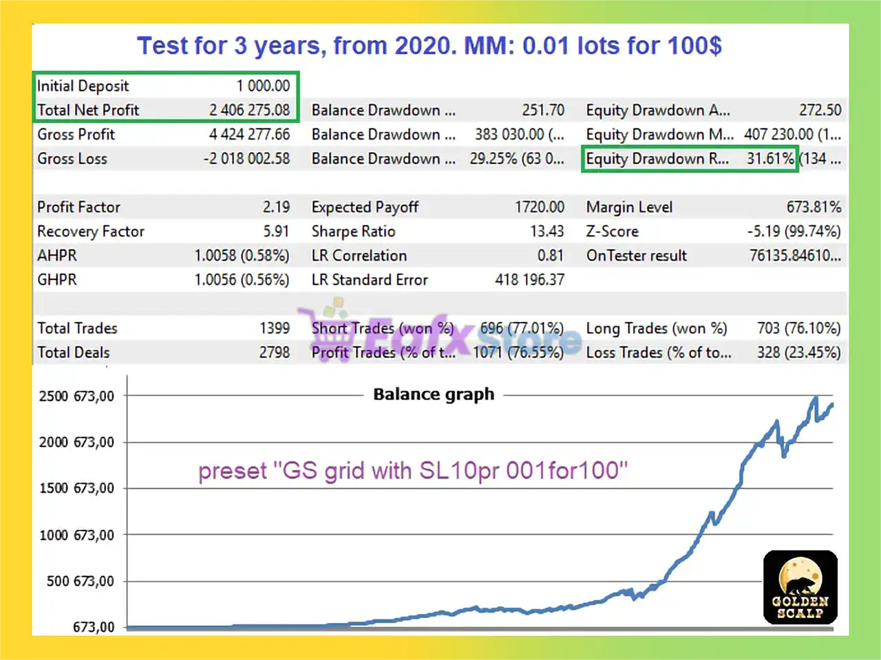 GoldenScalp MT5 with SetFiles (Latest version) – GroupBuy 3 GoldenScalp MT5 Backtests Results