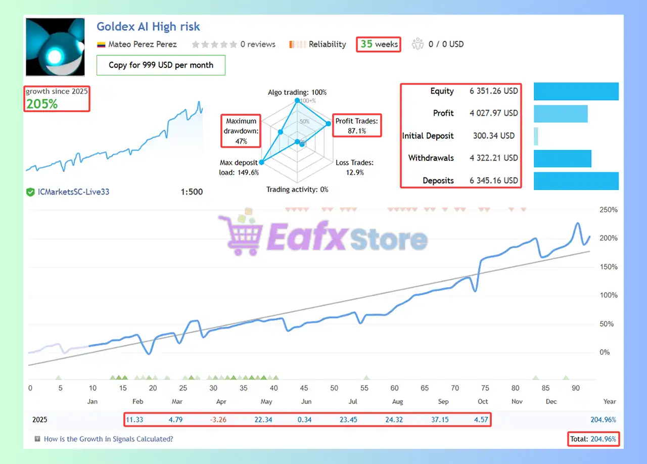 Goldex AI EA MT4 (Latest version) - Unlimited 4 Goldex AI High risk Results