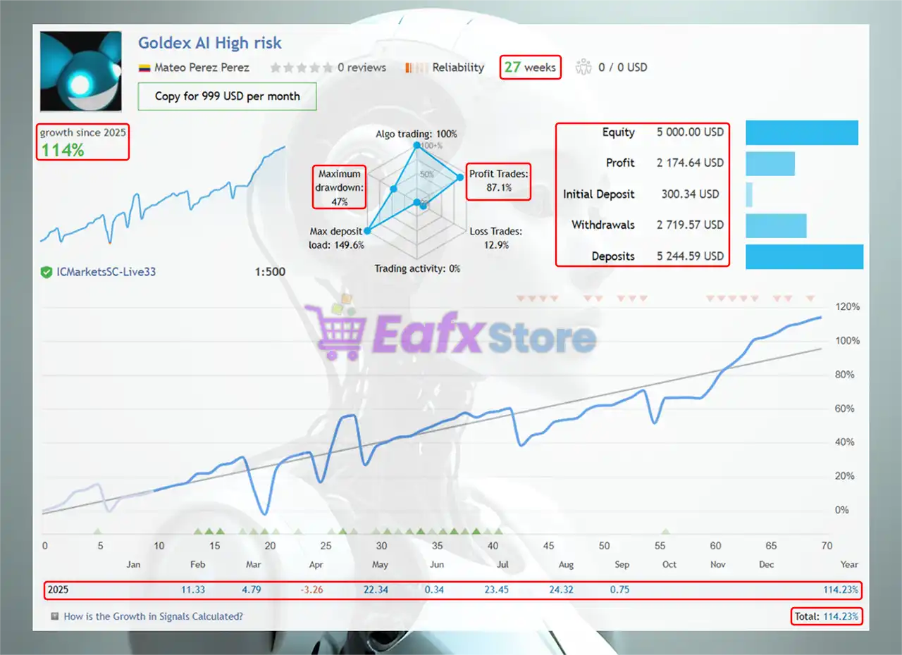 Goldex AI MT5 v1.8 with SetFiles (Original version) 3 Goldex AI MT5 Live Results