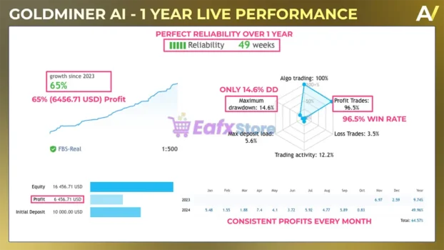 Goldminer AI EA Signal Results