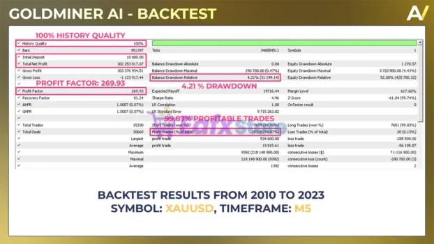 Goldminer AI MT5 Backtest