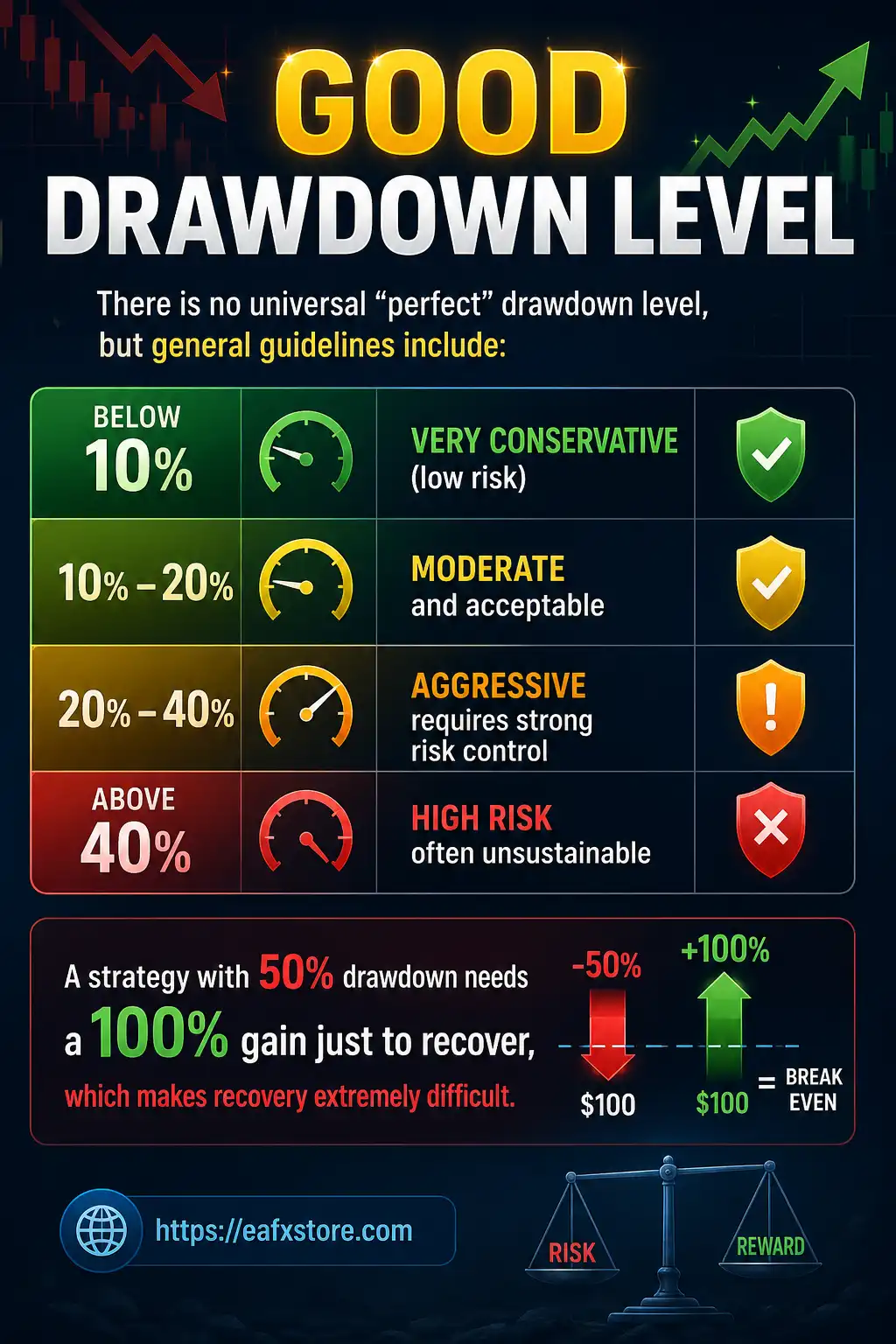 Good Drawdown Level