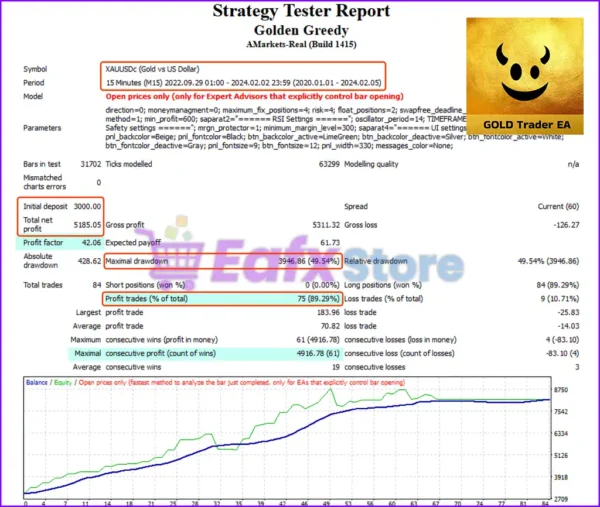 Greedy Golden MT4 Backtest Trading Reuslts