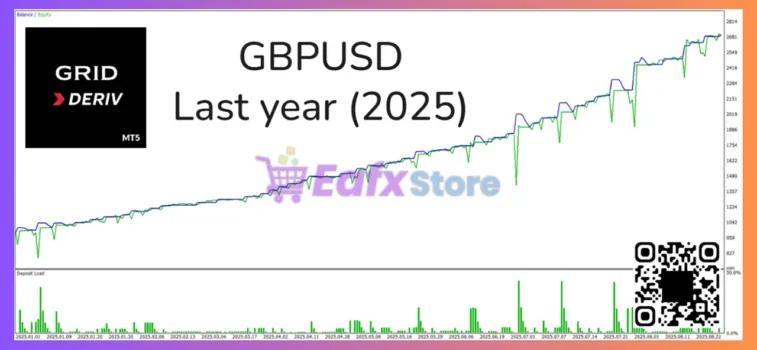 Grid Deriv MT5 Backtest
