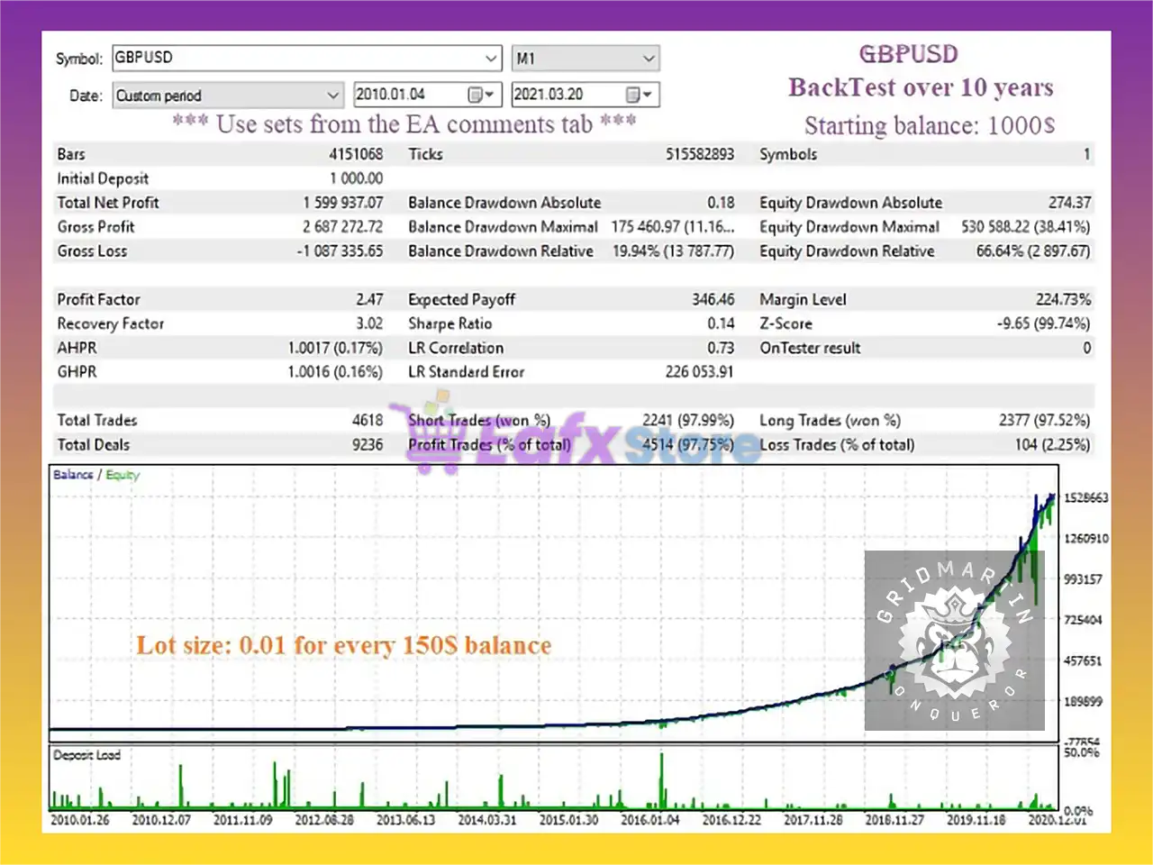 GridMartin Conqueror MT5 + Sets (Latest version) – GroupBuy 4 GridMartin Conqueror MT5 Backetst Trading Results