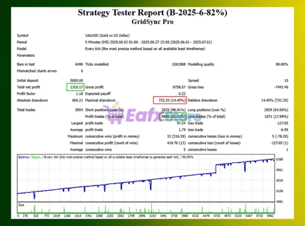 GridSync Pro EA Backtest