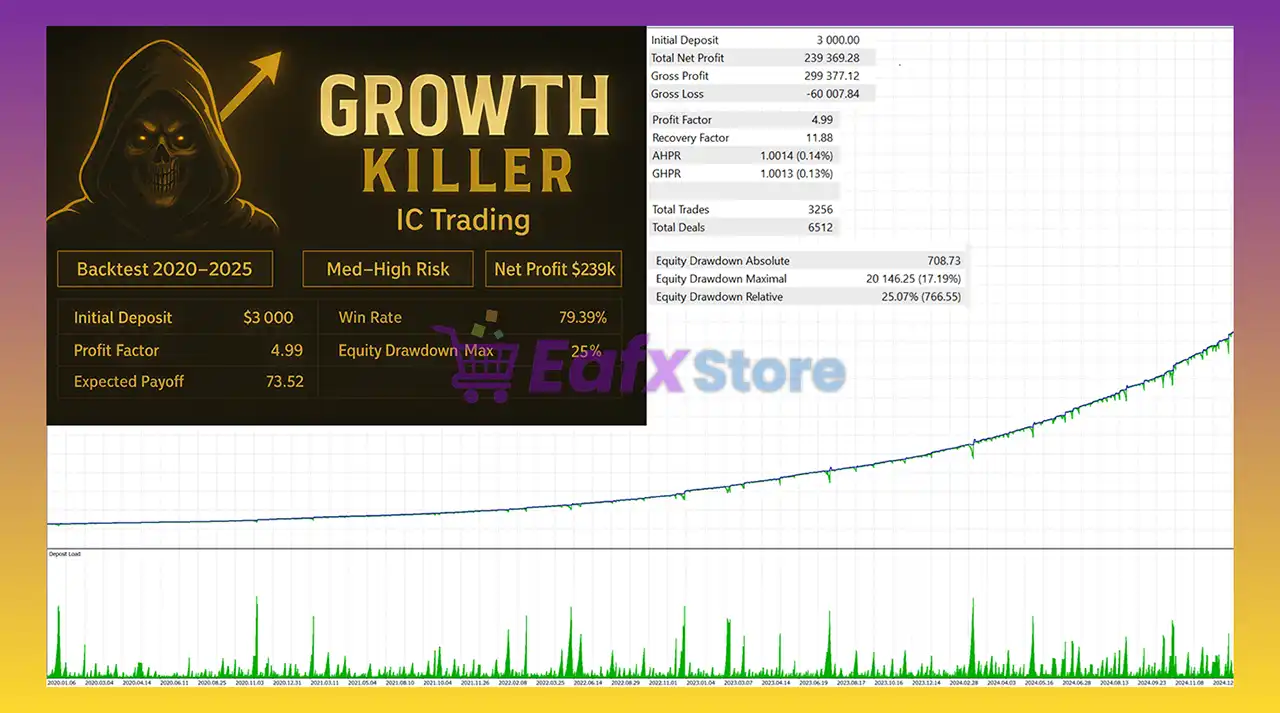 Growth Killer EA MT5 (Latest version) – GroupBuy 3 Growth Killer EA Backtest Results