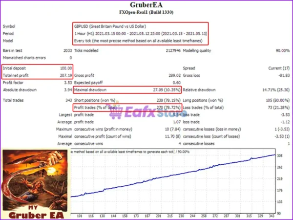 Gruber EA MT4 Backtest Results