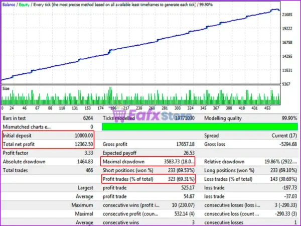 Gruber EA MT4 Backtests