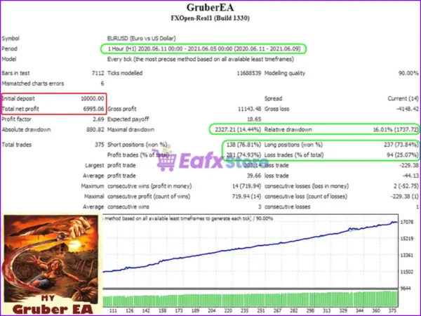 Gruber EA MT4 Backtests Results