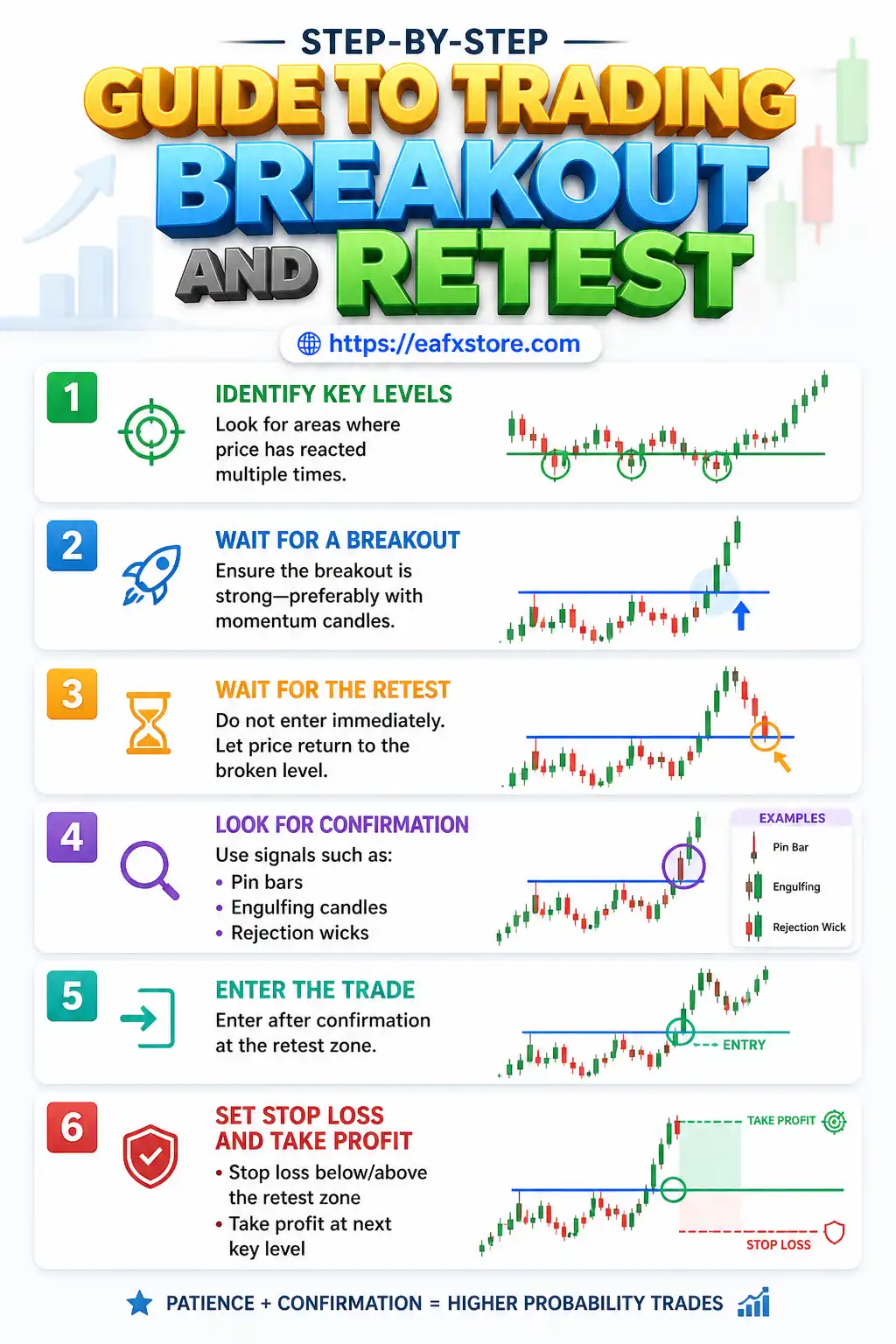 Guide to Trading Breakout and Retest