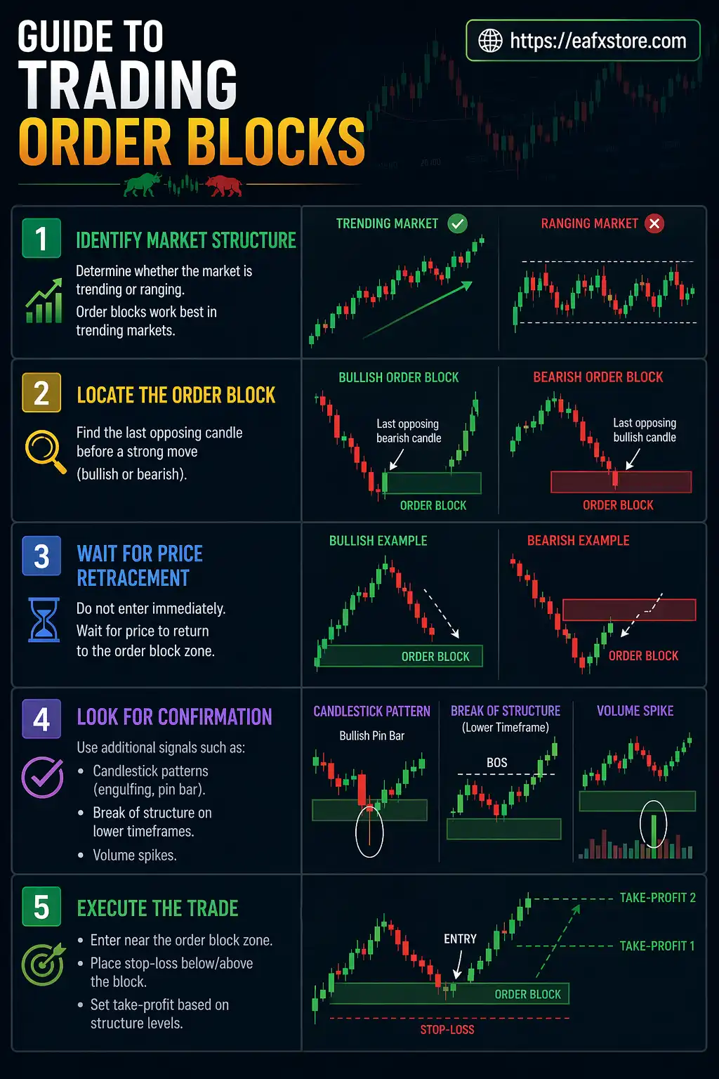 Guide to Trading Order Blocks