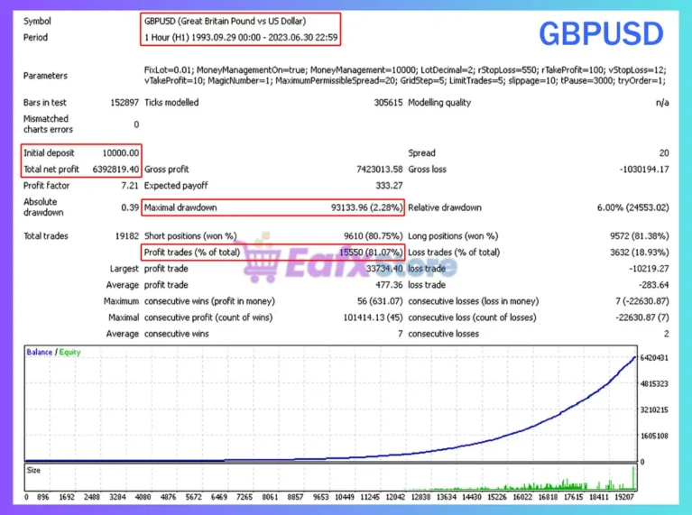 Gyroscopes EA Backtest