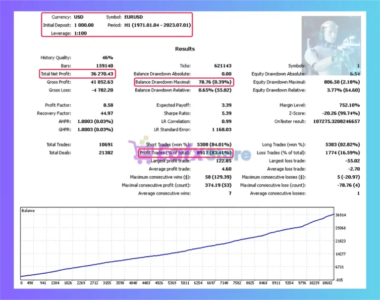 Gyroscopes MT5 Backtest Results with EURUSD