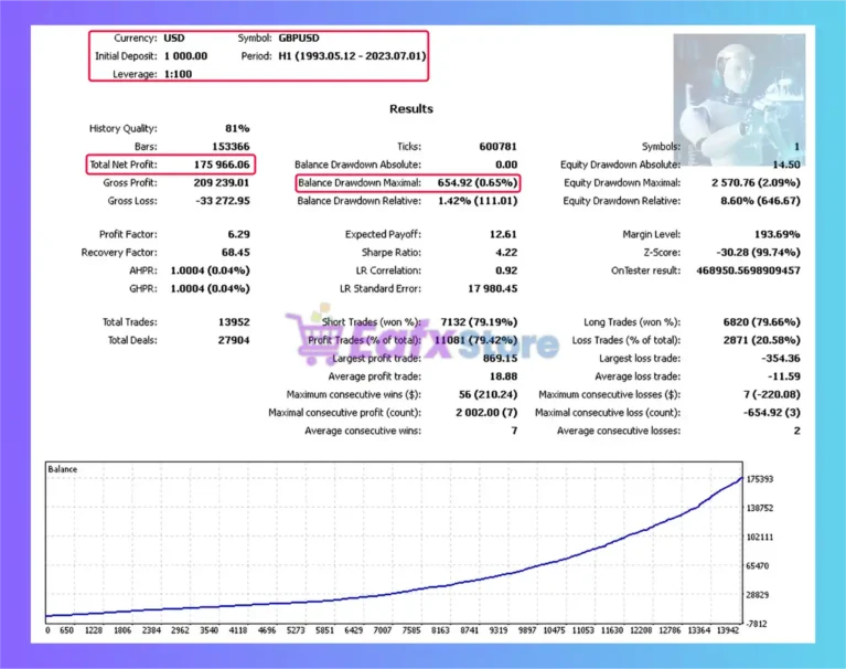 Gyroscopes MT5 Backtest Results with GBPUSD