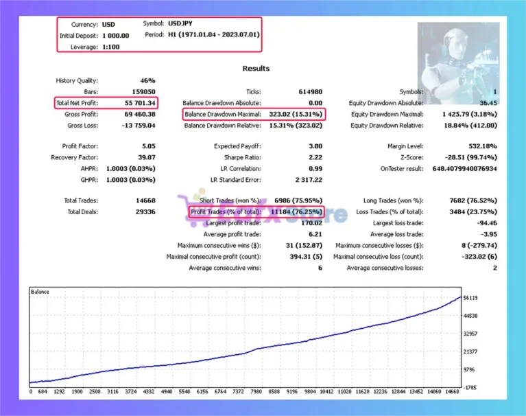 Gyroscopes MT5 Backtest Results with USDJPY