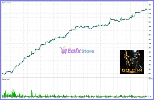 H4 Gold Scalper EA Backtests
