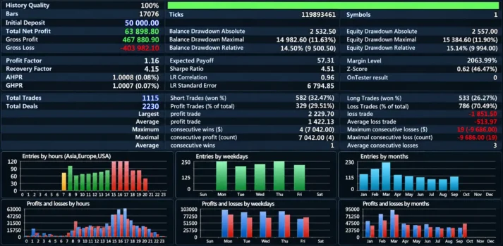 HARC Edge One EA Backtest Results