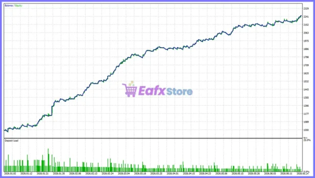 HP Trade Pro Gold EA Backtest